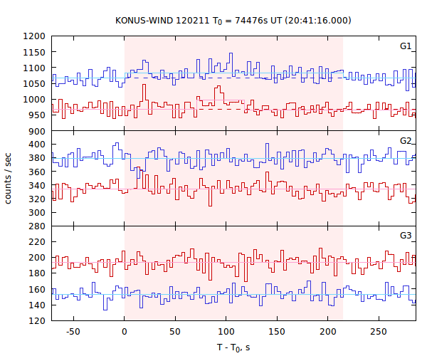 light curves