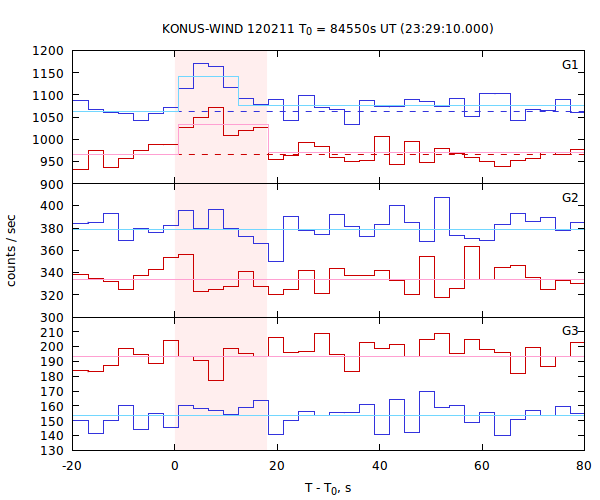 light curves