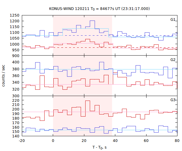 light curves