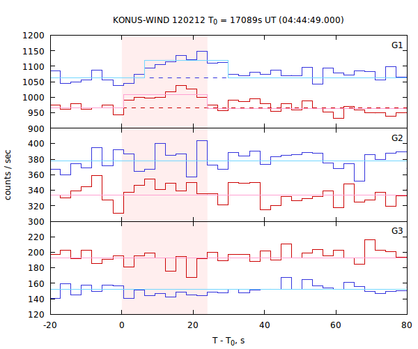 light curves