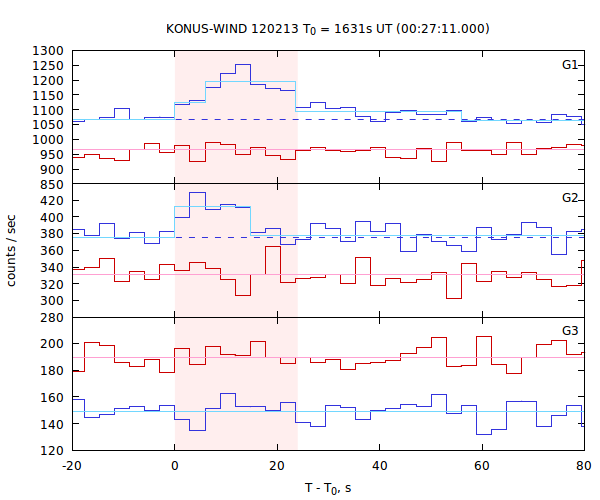 light curves