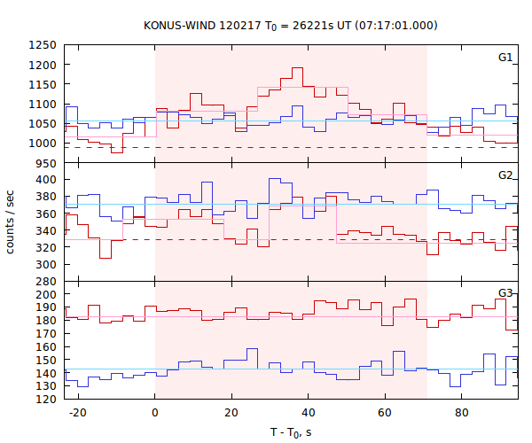 light curves