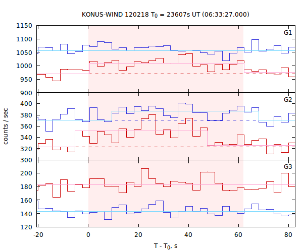 light curves