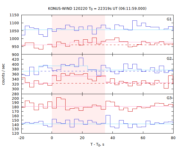 light curves