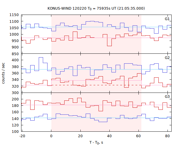 light curves