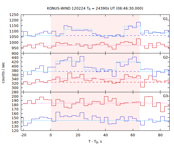 light curves