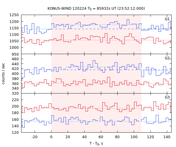 light curves