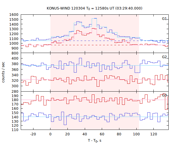 light curves