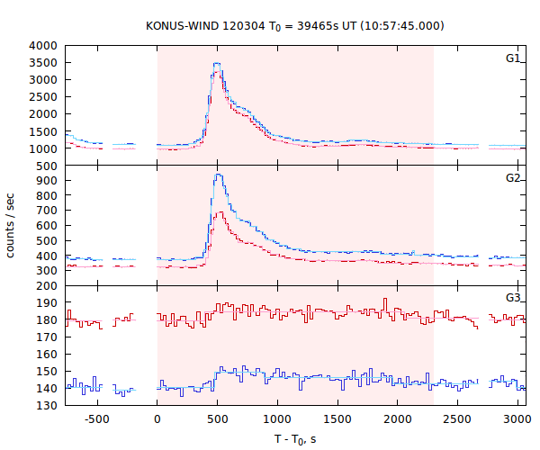 light curves