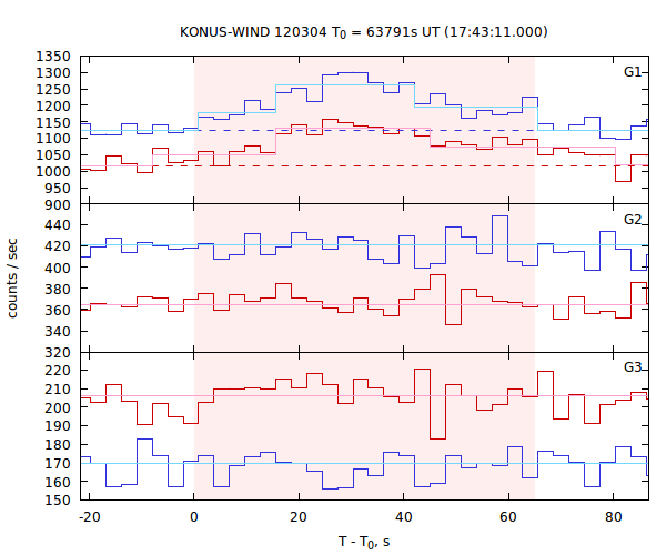 light curves