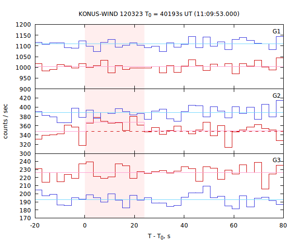 light curves