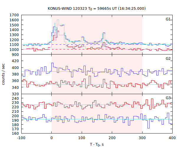 light curves