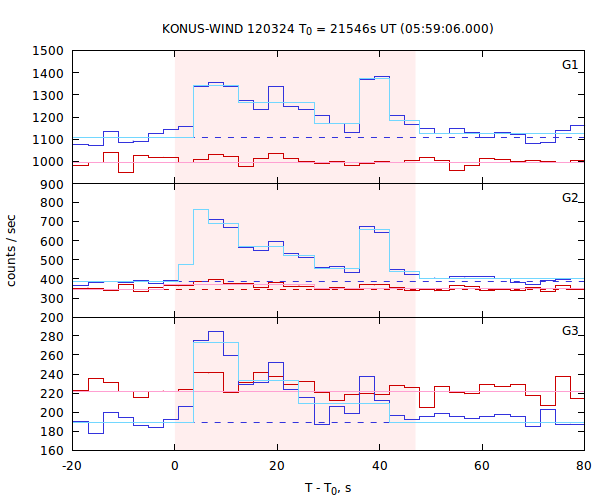 light curves