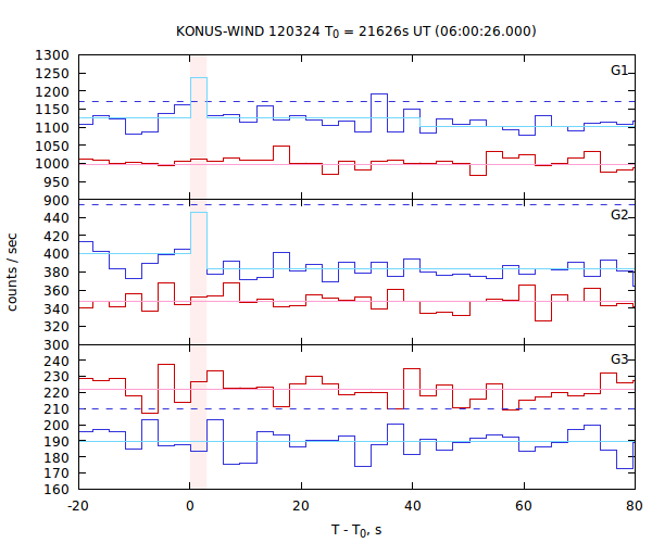 light curves