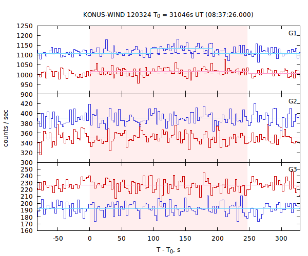 light curves