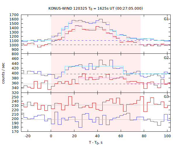 light curves