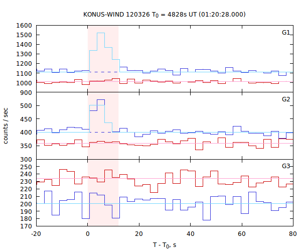 light curves