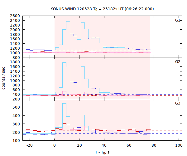 light curves