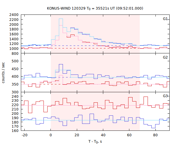 light curves