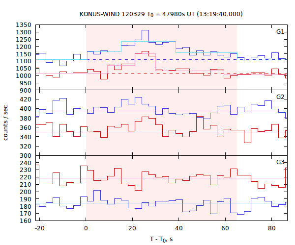 light curves