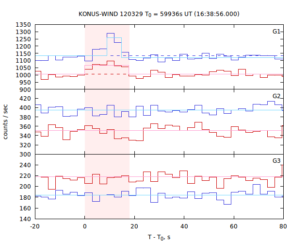 light curves