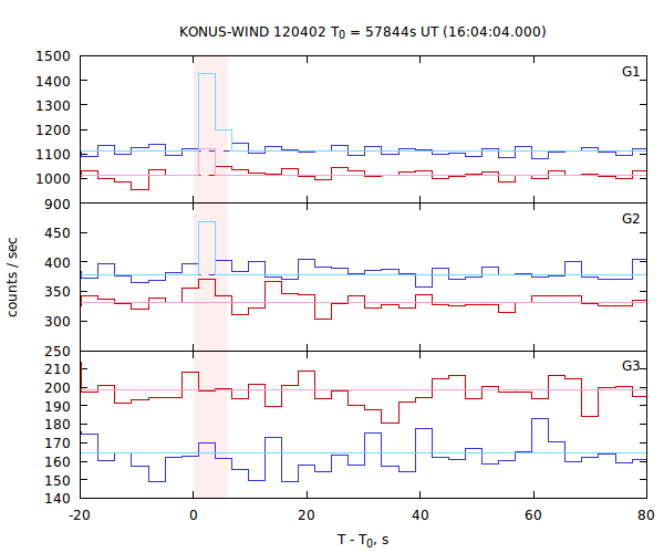 light curves