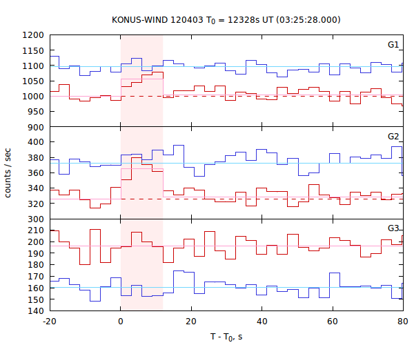 light curves