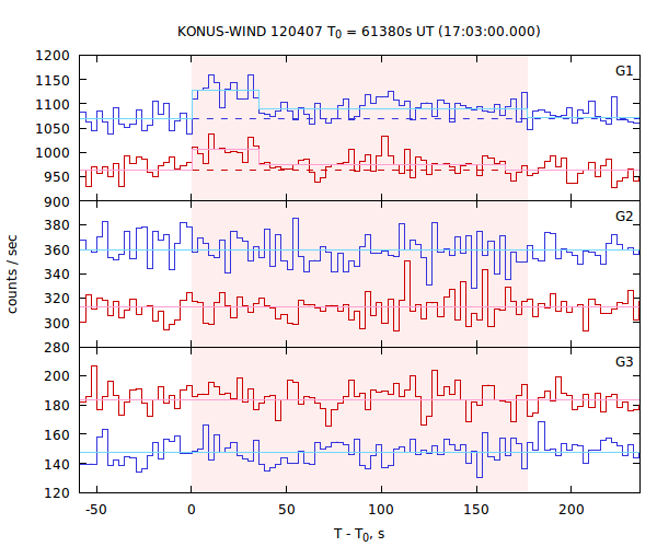 light curves