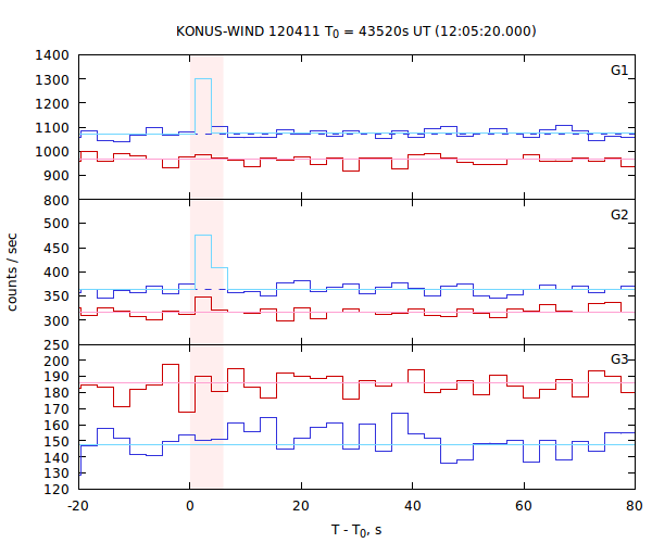 light curves