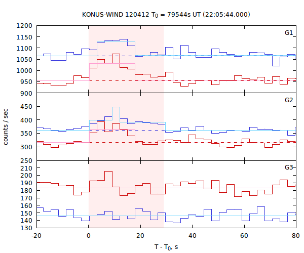 light curves