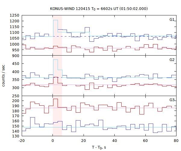 light curves