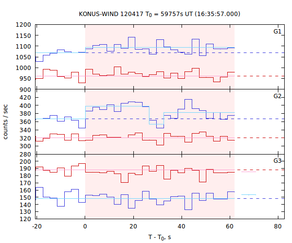 light curves