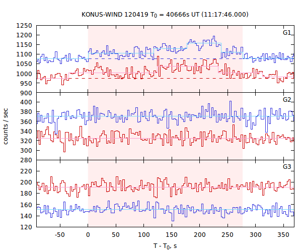 light curves