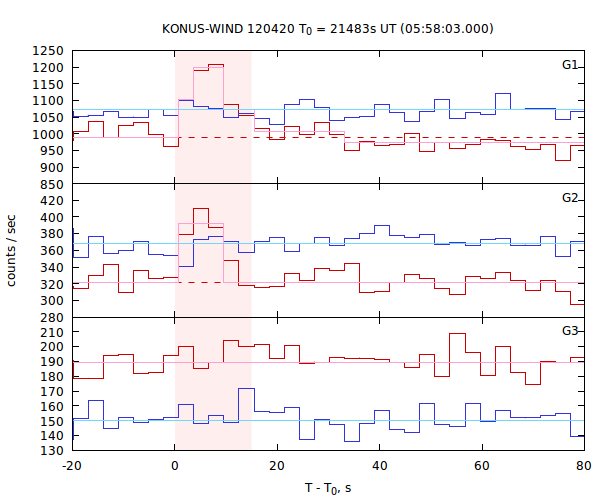 light curves