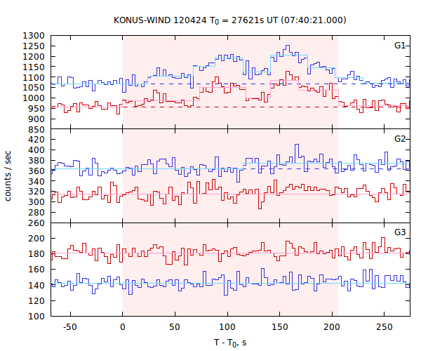 light curves