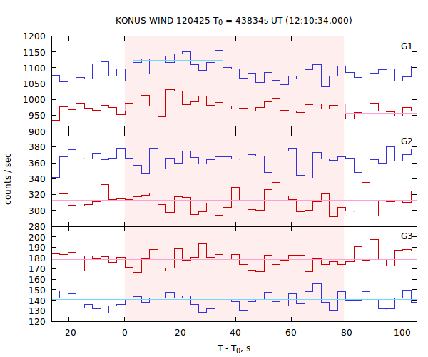 light curves