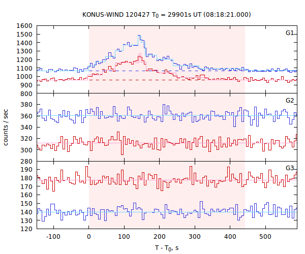 light curves