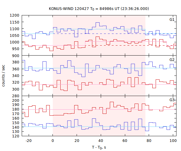 light curves