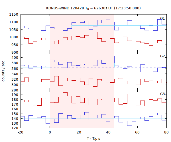 light curves