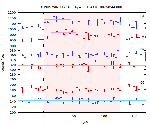 light curves