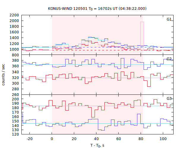 light curves