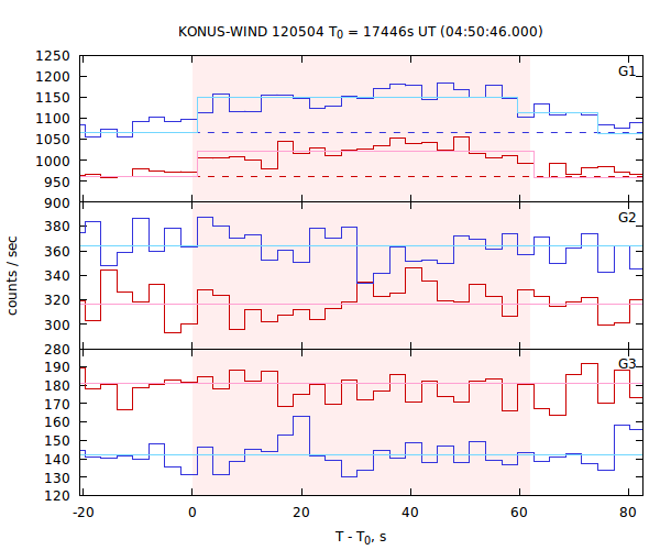 light curves