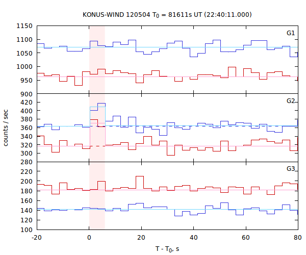 light curves