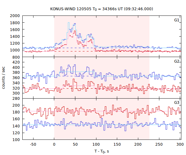 light curves