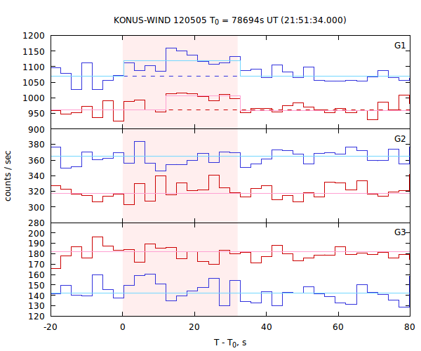 light curves