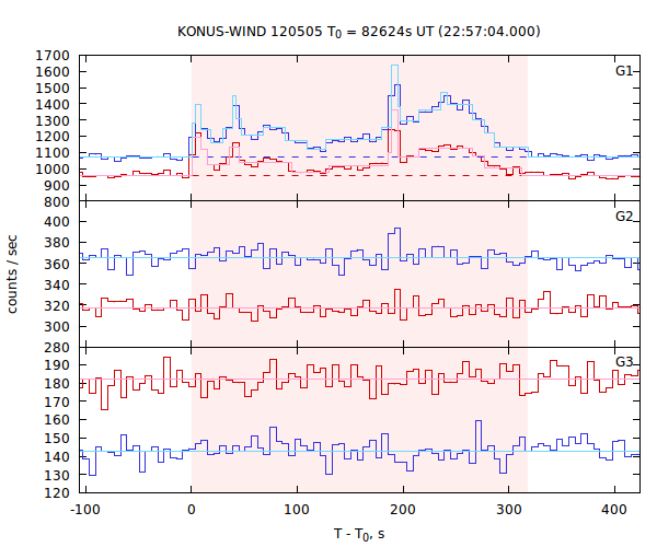 light curves