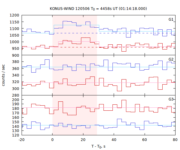 light curves