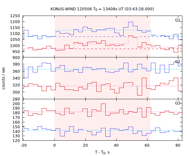 light curves