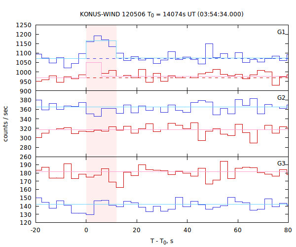 light curves