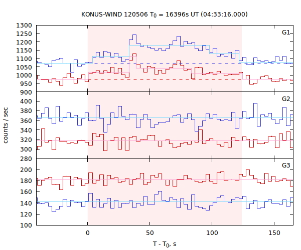 light curves